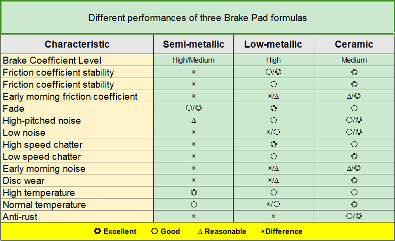 How to choose the friction materials of brake pads?
