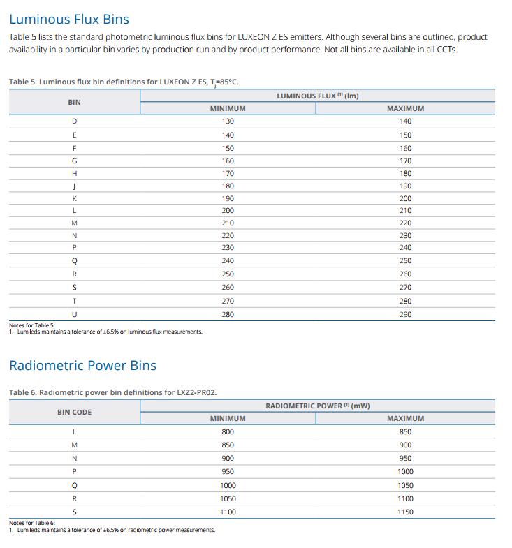 LUXEON Z ES - GAINER LED