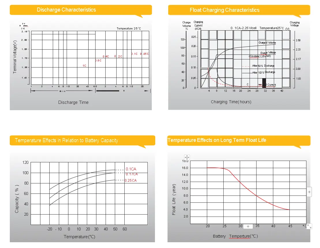 Sealed Lead Acid Battery Maintenance for Irrigation 16 Years Lead-acid Maintenance-free Battery 4