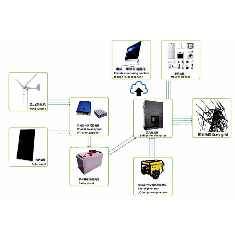 10kw Hybrid Solar System HT SOLAR POWER Brand 4