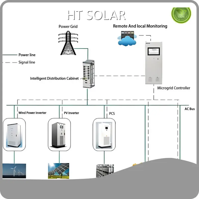 All in One Solar Power System by HT SOLAR POWER 1