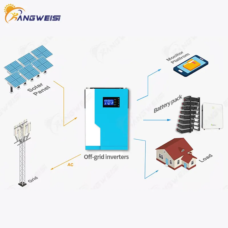 Hybrid Off Grid Solar Inverter 3.6-5.5KW EU and US Standard Hybrid Off Grid Solar Inverter Kangweisi Brand 7