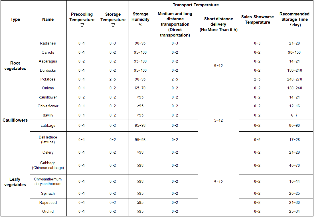 Storage, Transportation and Sales of Common Foods Temperature Control