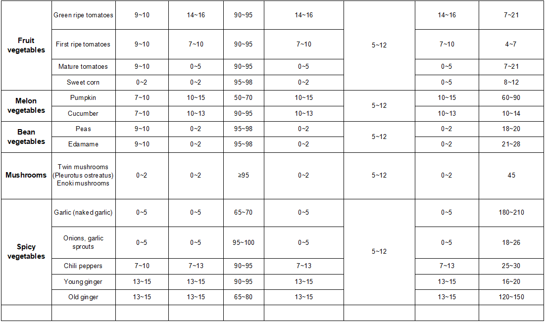 Storage, Transportation and Sales of Common Foods Temperature Control