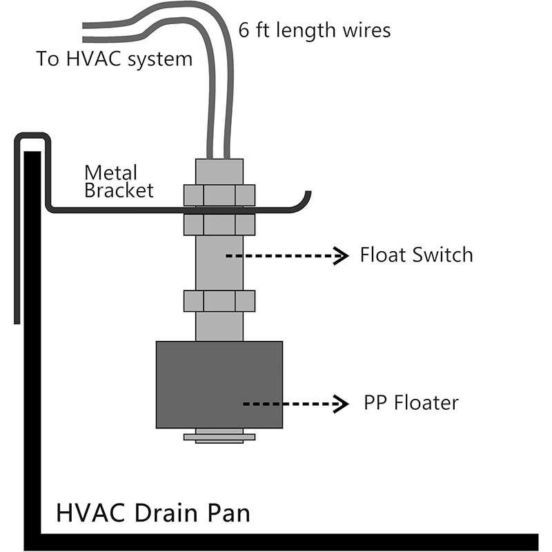 Interruptor de flotador de condensado HVAC para drenaje de aire acondicionado: interruptor de seguridad con apagado automático por desbordamiento, diseñado para climas cálidos y húmedos como el de Florida, compatible con la mayoría de los sistemas de aire acondicionado y climatizadores centrales. 6
