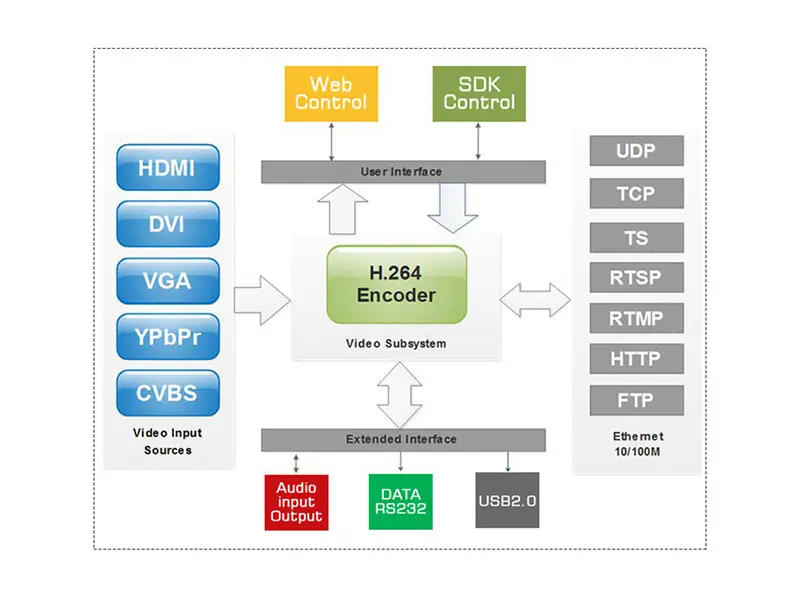 Ip Video Encoder Decoder Manufacturers 6