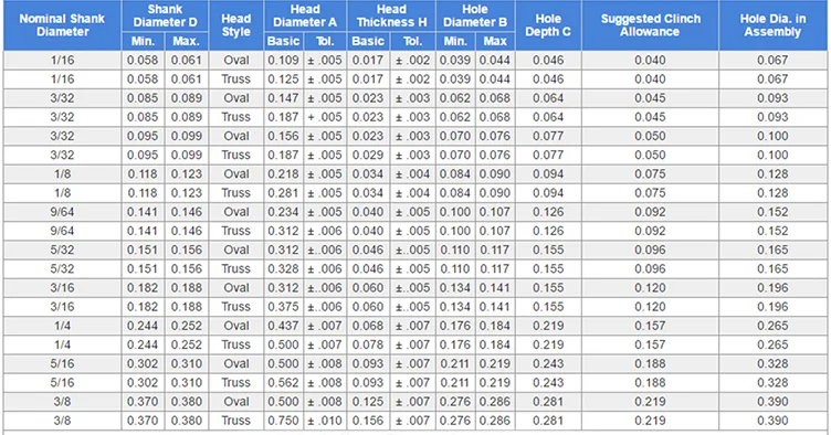 Rundkopf-Rohrniete aus Edelstahl 304 Großhandel mit verschiedenen Hohlrohrnieten 8