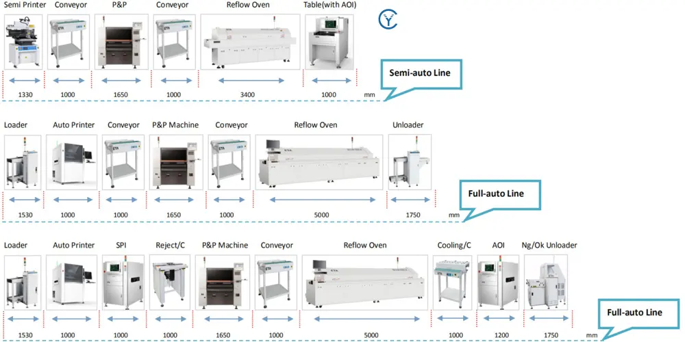Smt Manufacturing Line YFX Machine Brand SMT PCB Assembly Production Line 1500 3