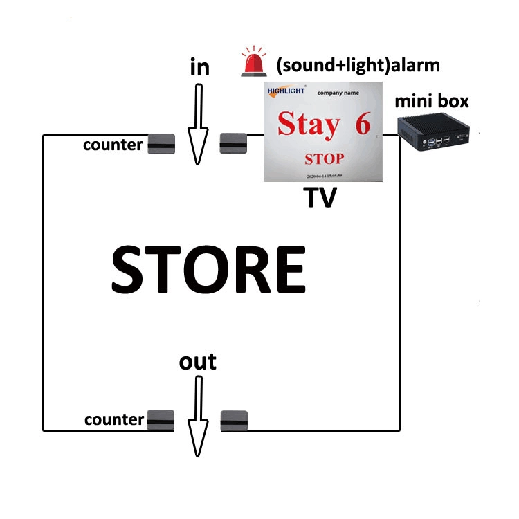 Highlight People counting Occupancy monitoring system people control system 1