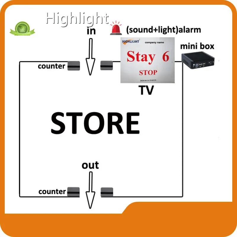 फ़ुटफ़ॉल काउंटर फ़ैक्टरी को हाइलाइट करें 1