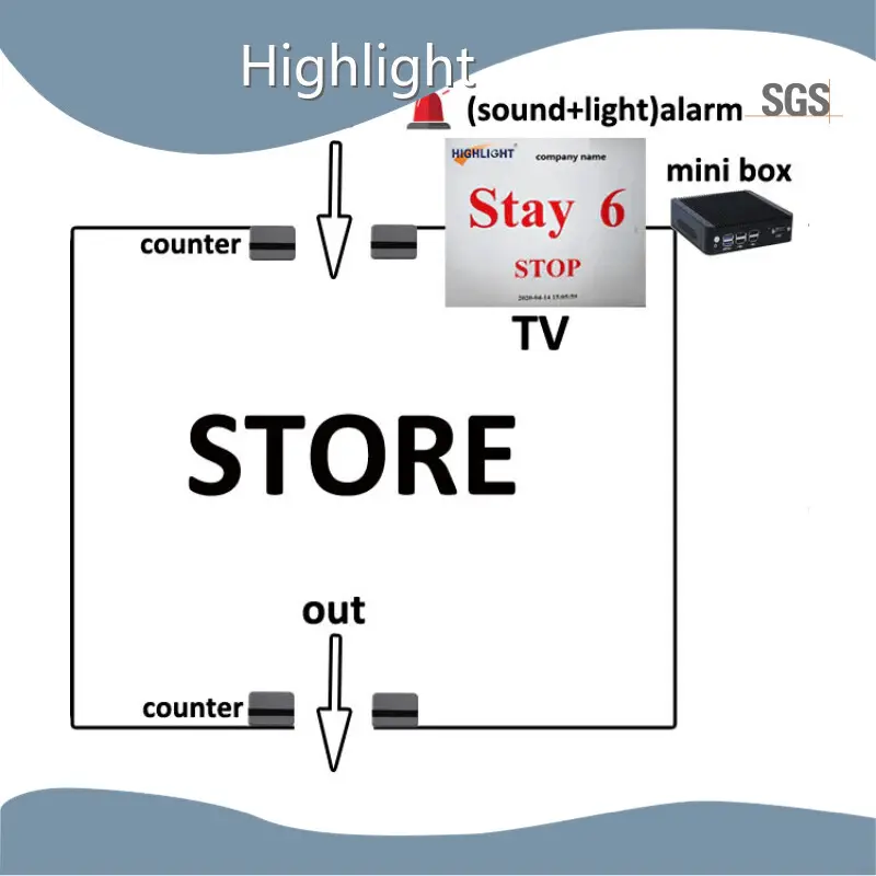 इलेक्ट्रॉनिक पीपल काउंटर आपूर्तिकर्ताओं को हाइलाइट करें 1