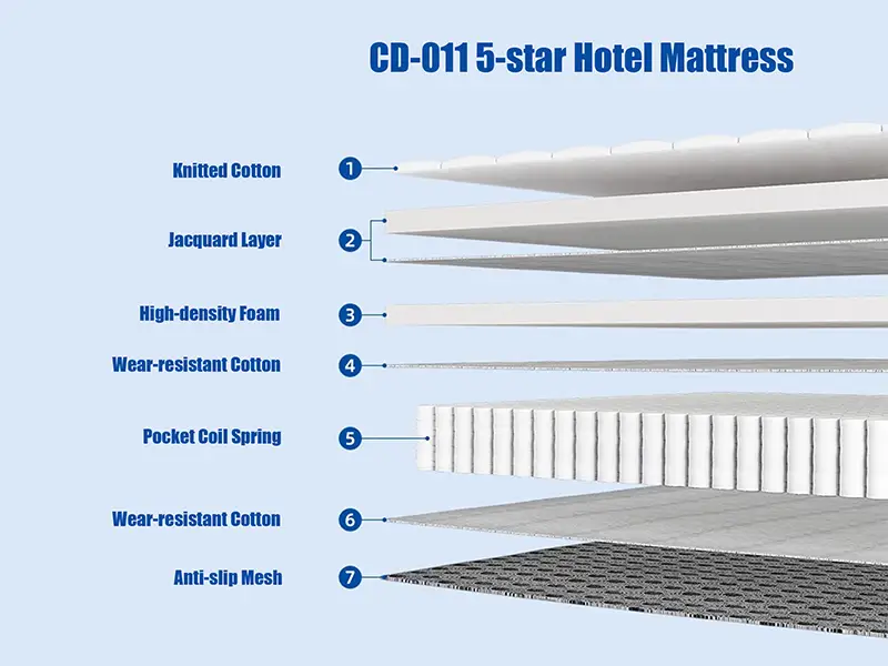 Hotel Mattresses T/T Advance by GCON 8