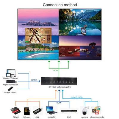 2K 4K Media Player Box Window 10 Splicing Wall Box Video Wall Android LCD Monitor HDMI 4 16 HDMI Output 1