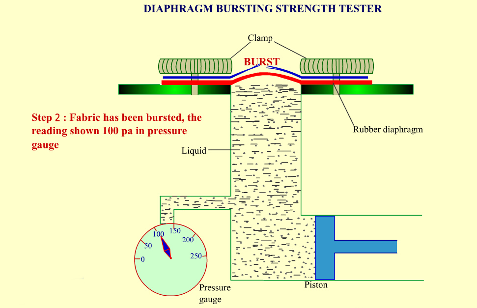 Textile Diaphram Bursting Tester With Automatic Hydraulic 4