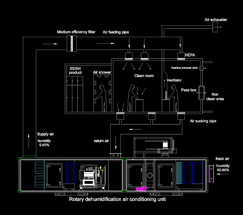 Système de traitement de l'air PHARMA HVAC System largement utilisé pour les usines de cosmétiques 2