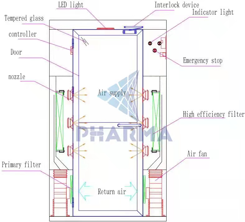 product-High Quality Durable Using For Clean Room Operator Levels Sliding Door Air Shower-PHARMA-img