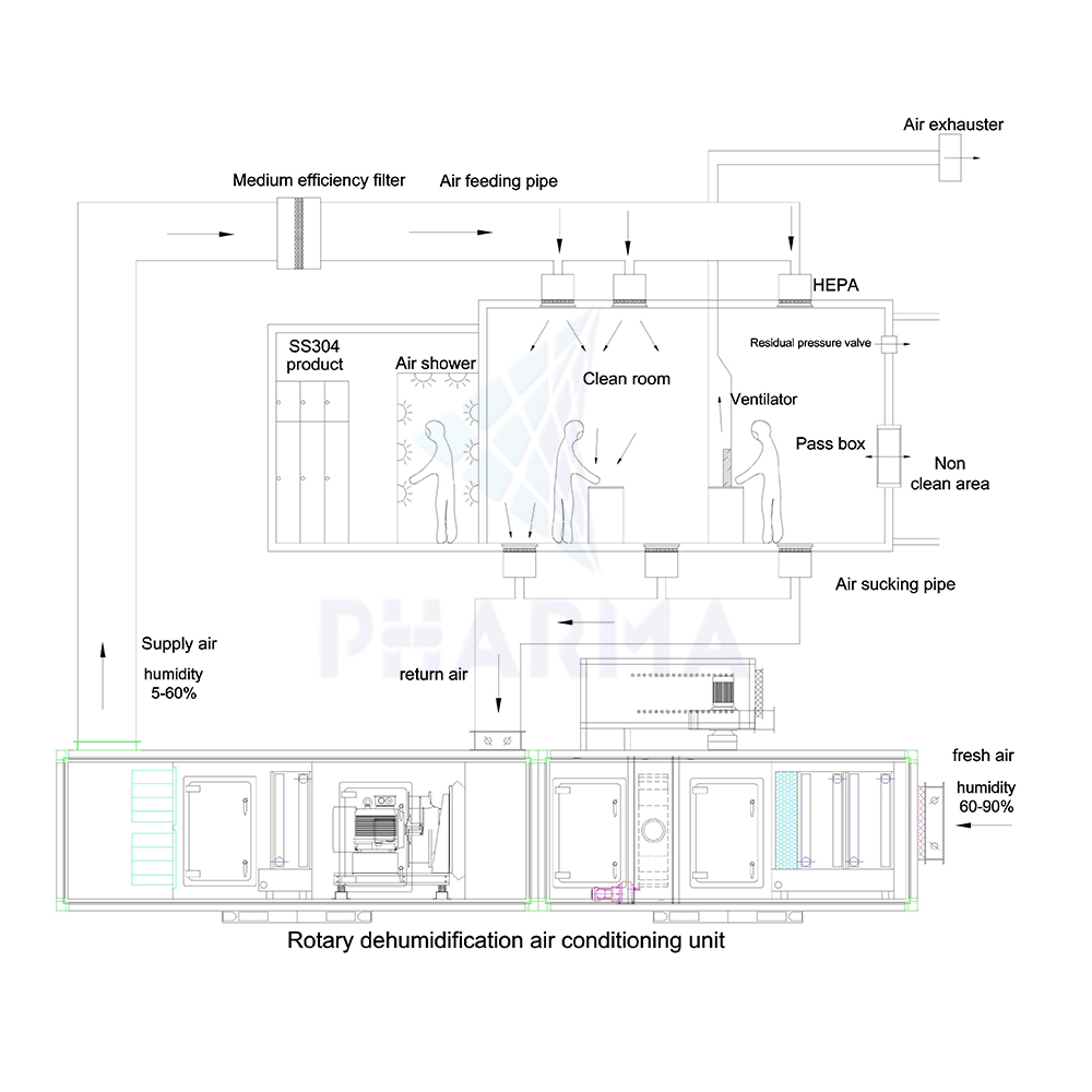 product-PHARMA-ISO 7 Class 10000 customized modular clean room with different level-img-3
