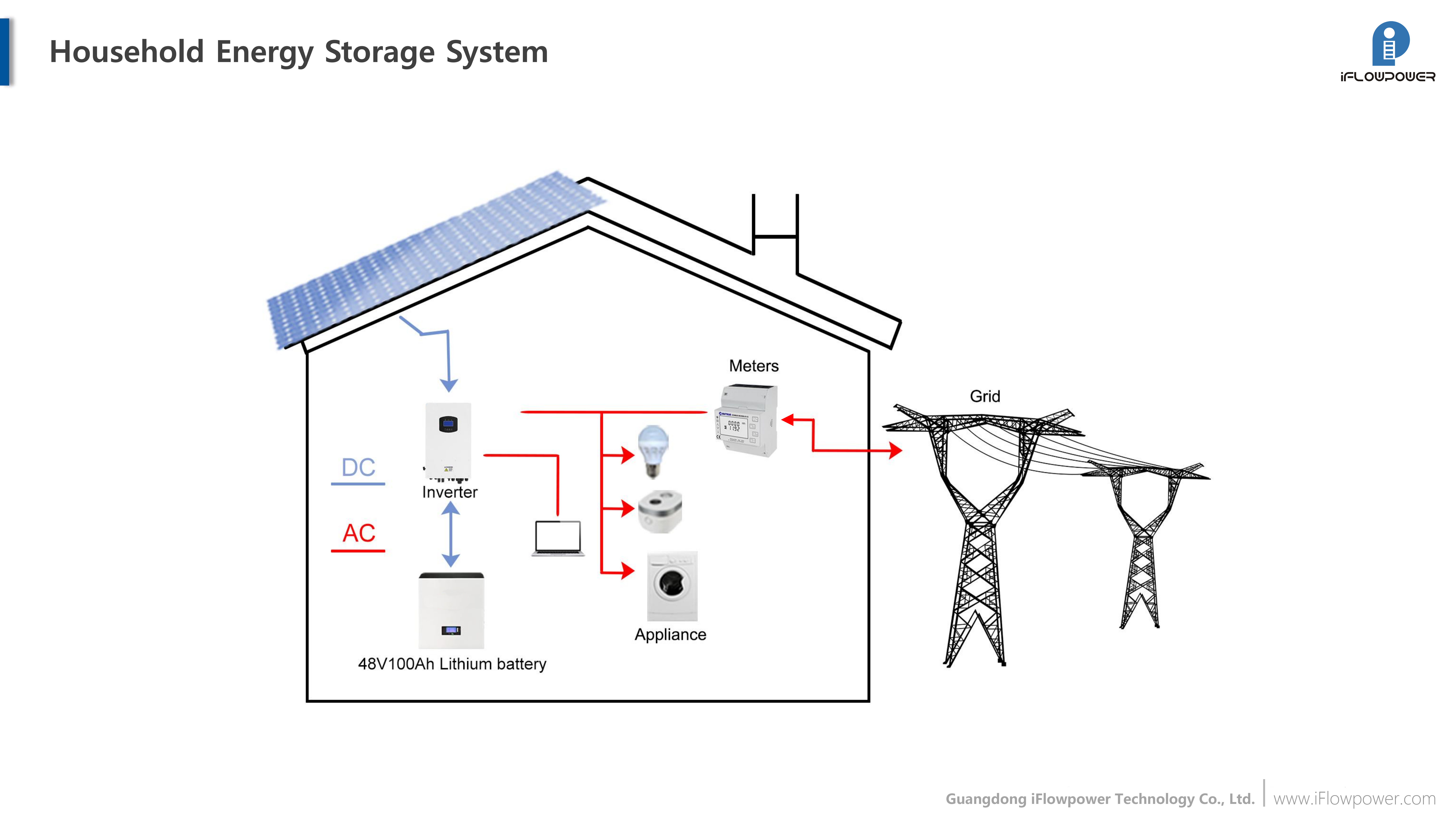 iFlowpower Mure Muntita LiFePO4 Hejma Energio Stoka Baterio 100Ah 150Ah 200Ah por sunenergia sistemo 6
