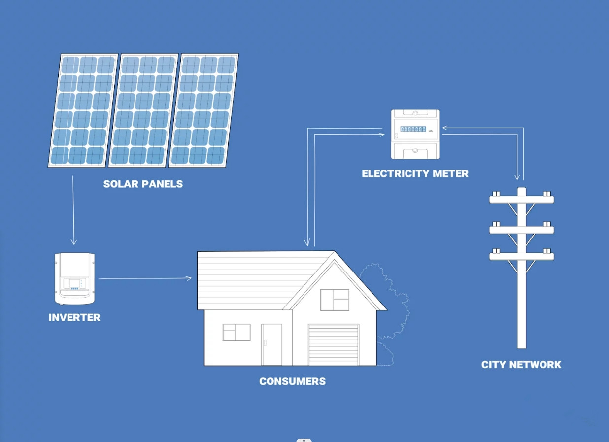 Sieťové solárne systémy sú obľúbené v domácnostiach aj podnikoch, pretože sú pripojené k elektrickej sieti 1