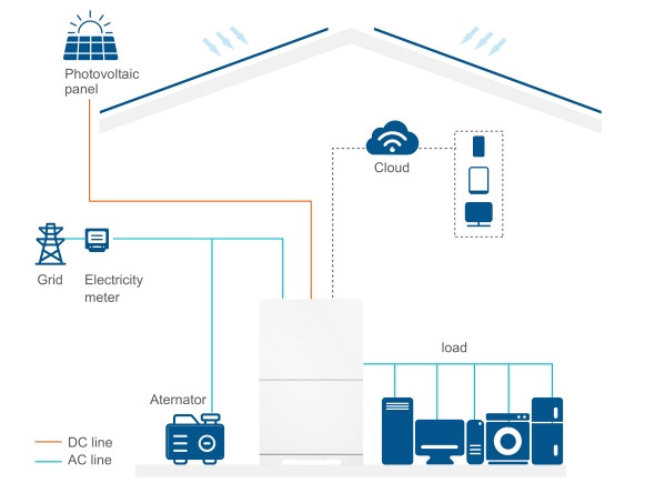 Sistema d'emmagatzematge d'energia domèstic tot en un Bateria amb inversors 2,56kwh 5,12 kwh 10,2kwh 15,36kwh 6