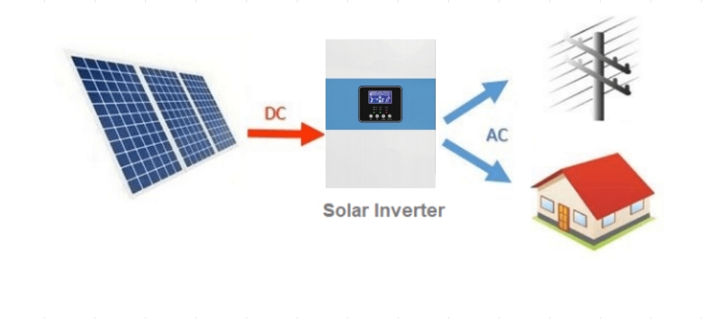 The three main types of solar power systems: On-Grid, Off-Grid and Hybrid