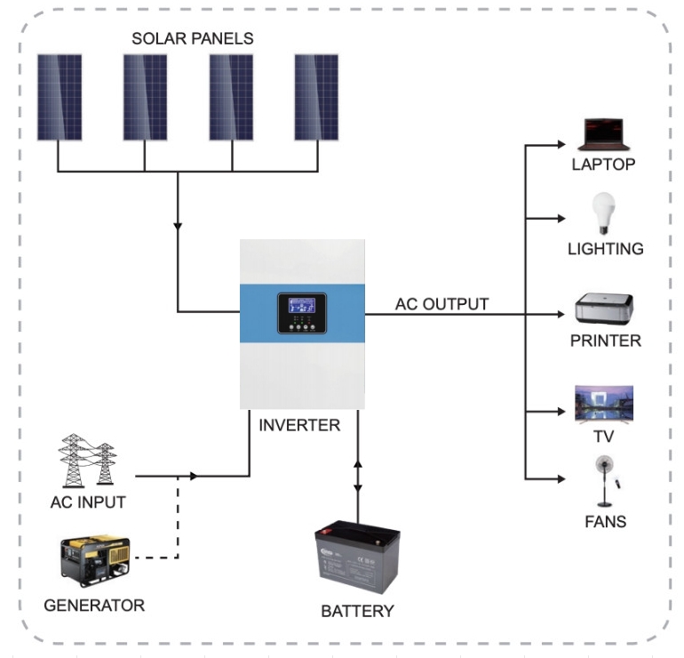 What is a Solar Hybrid Inverters ? 1