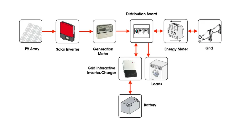 Şebeke Etkileşimli Akü İnvertörü Nedir? | iFlowPower 1
