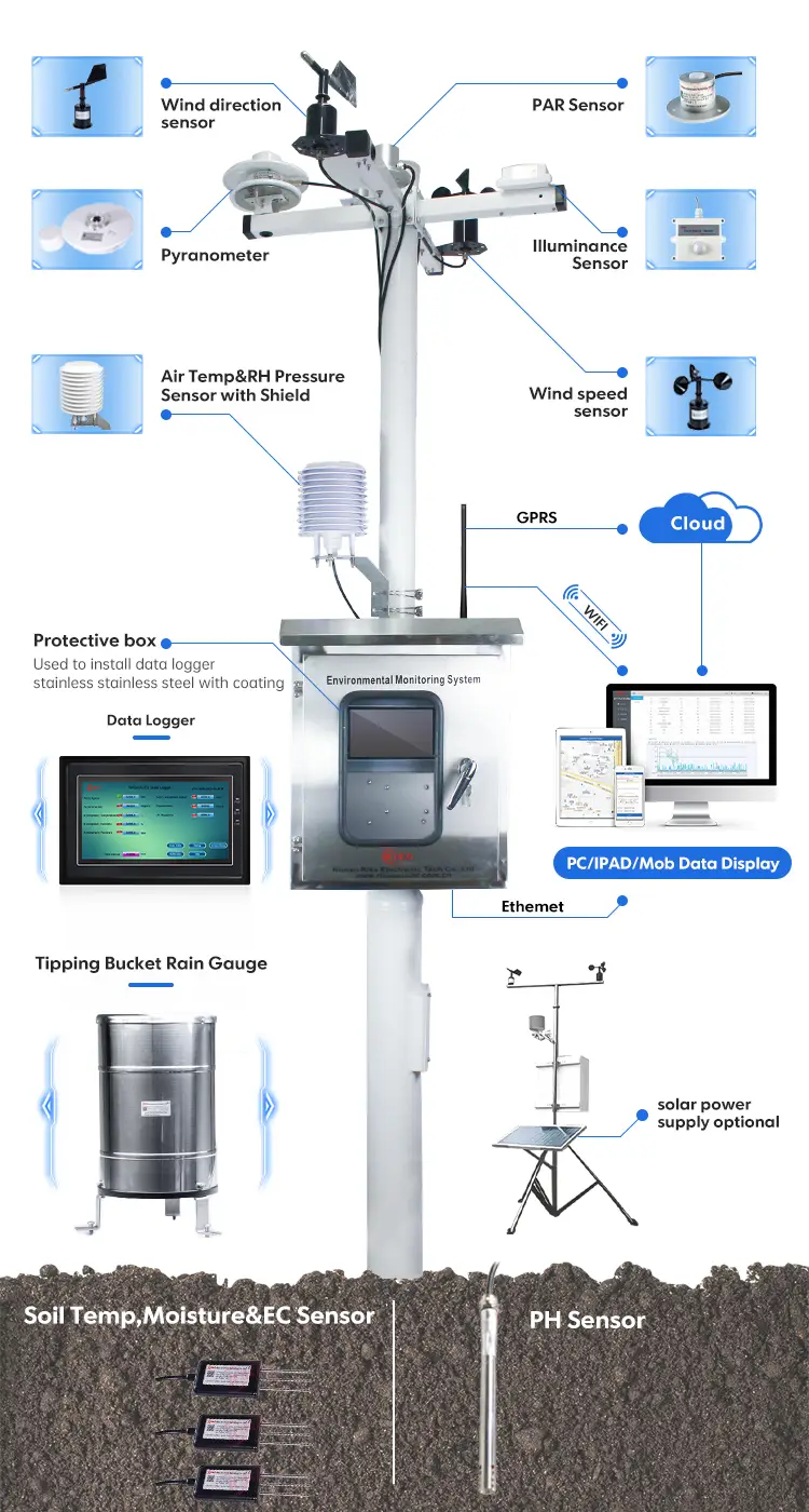 RK900-01 Automatic Weather Station Meteorological Monitoring Station 20