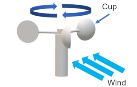 What are the Differences between Mechanical and Ultrasonic Wind Sensors? 2