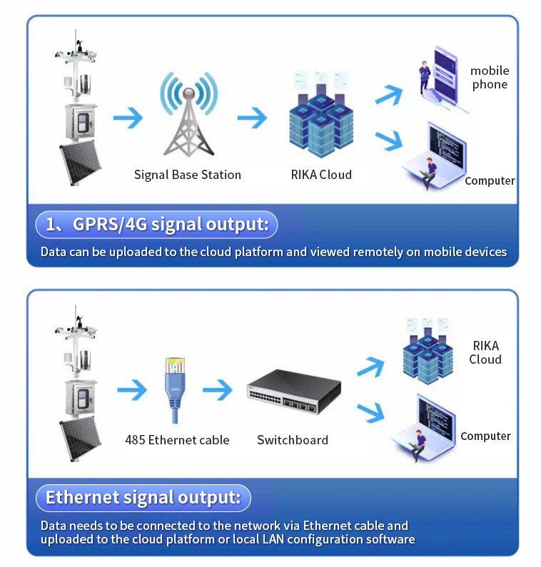 RIKA SENSOR's Smart Agriculture Environment Monitoring Solution 5
