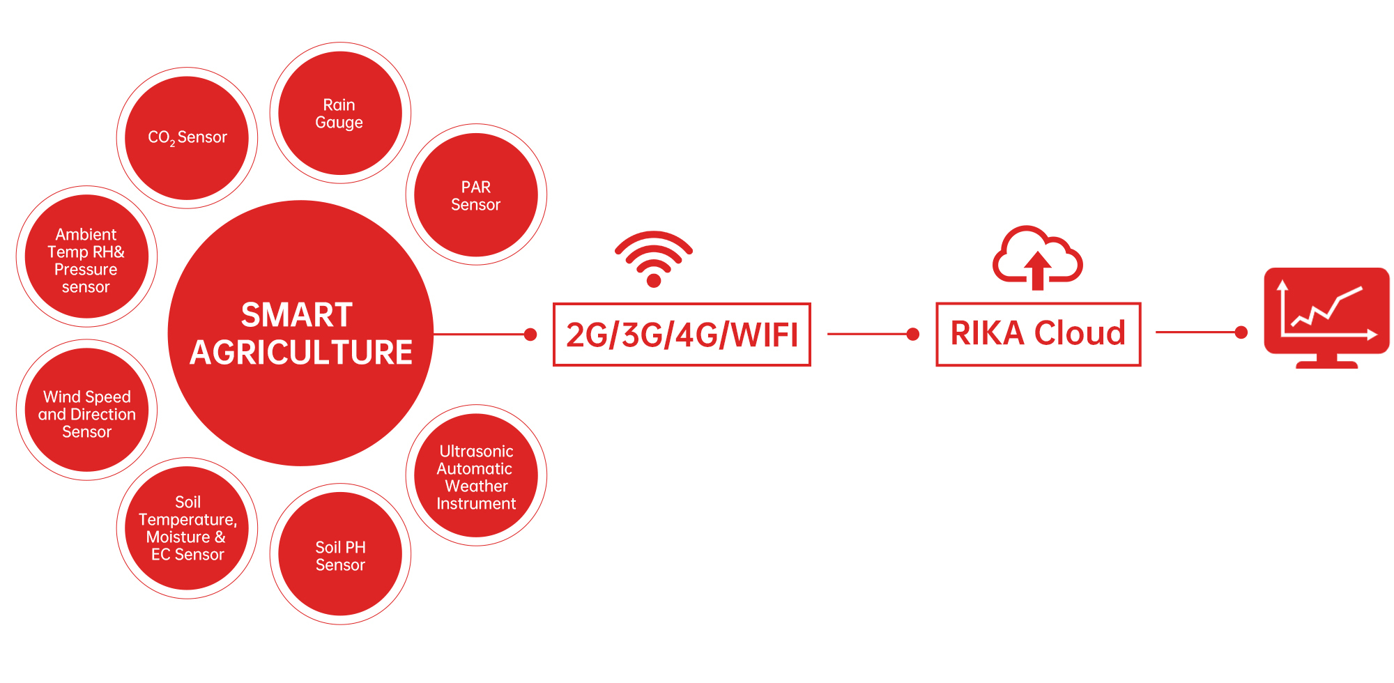 RIKA SENSOR's Smart Agriculture Environment Monitoring Solution 4