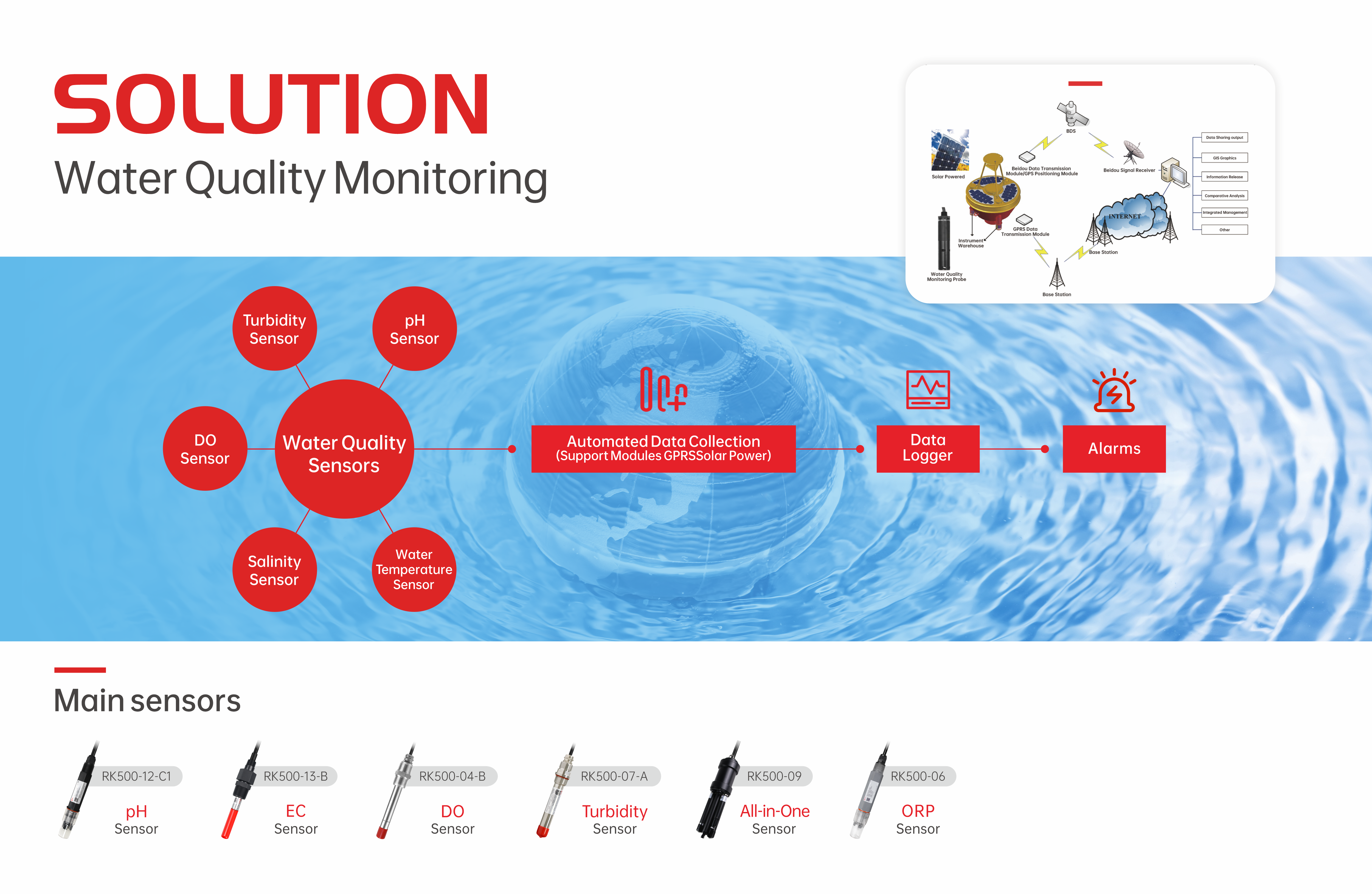 Water Quality Sensor
