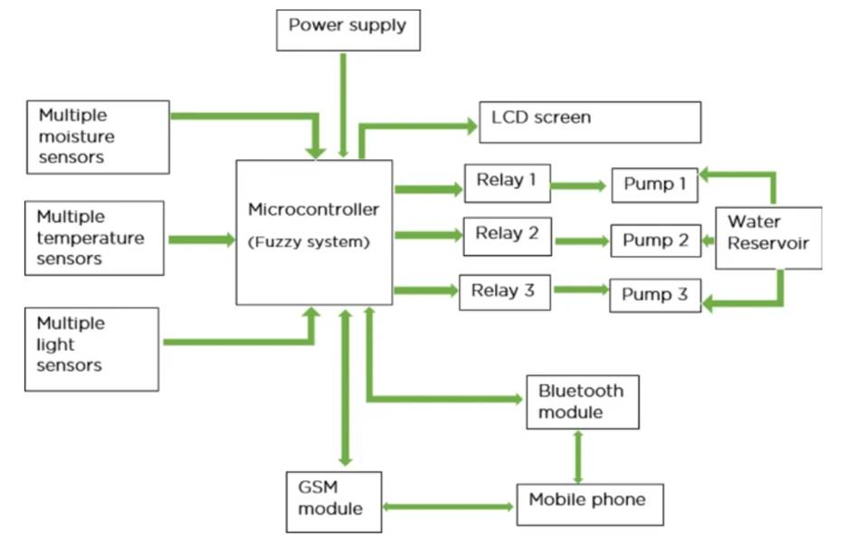 A system-structure infographic showing how different sensors connect to a central irrigation controller