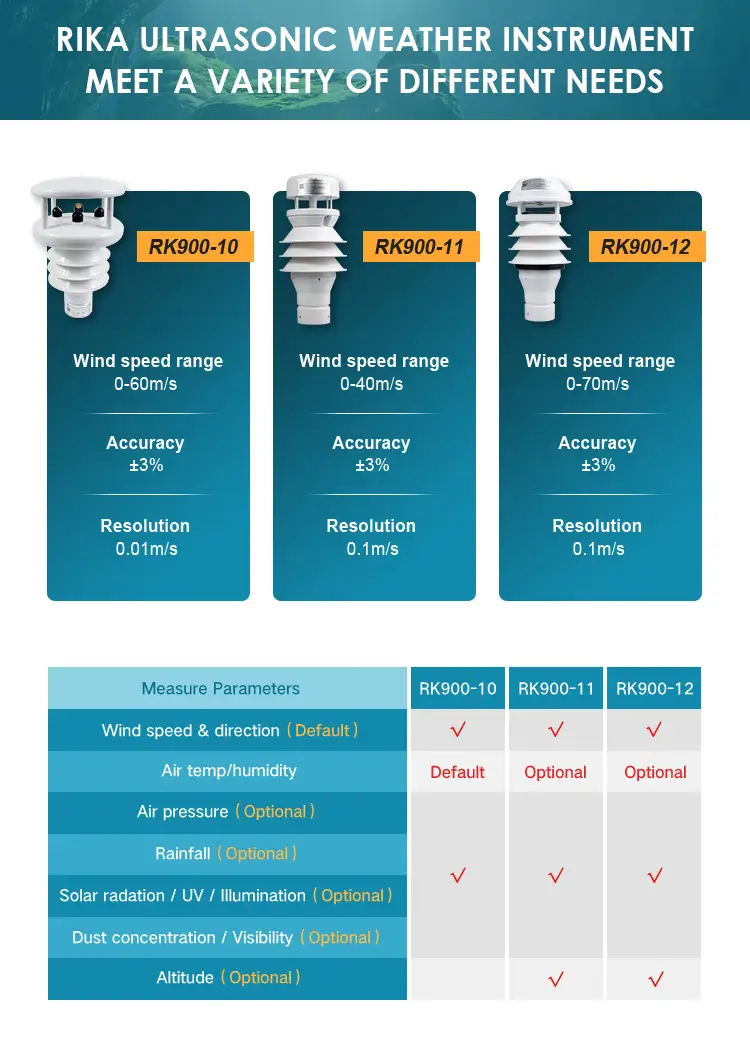 RK900-11 Automatic Weather Instrument Ultrasonic Weather Station 15