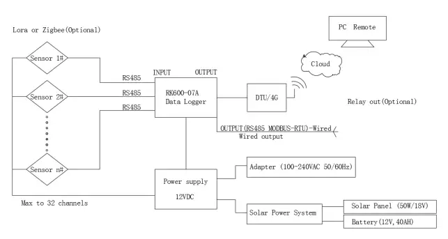 RK600-07B Data Logger of Automatic Weather Station 17