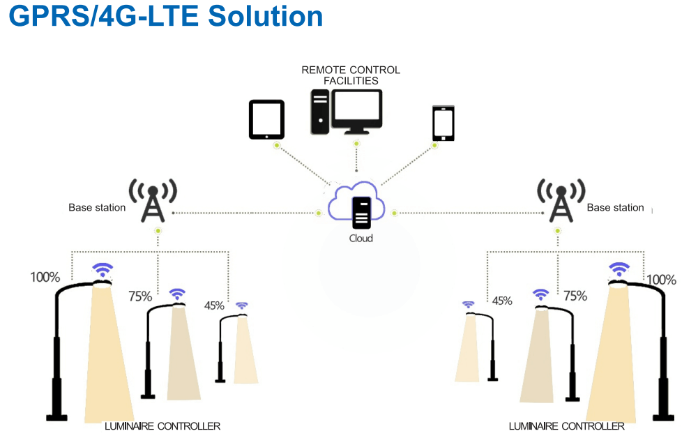 Kit Allume-cigare 12V Kit éclairage LED Voiture GOMETY - 4 Bandes