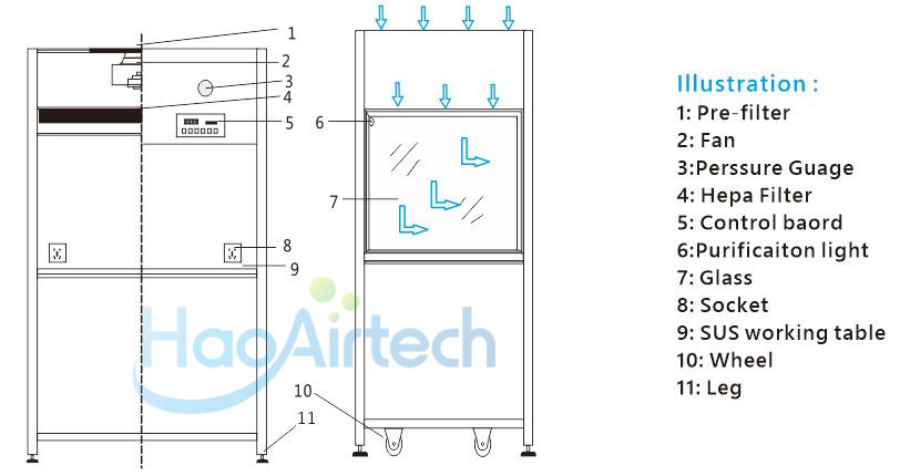 HAOAIRTECH laboratory laminar hood clean benches for clean room 2