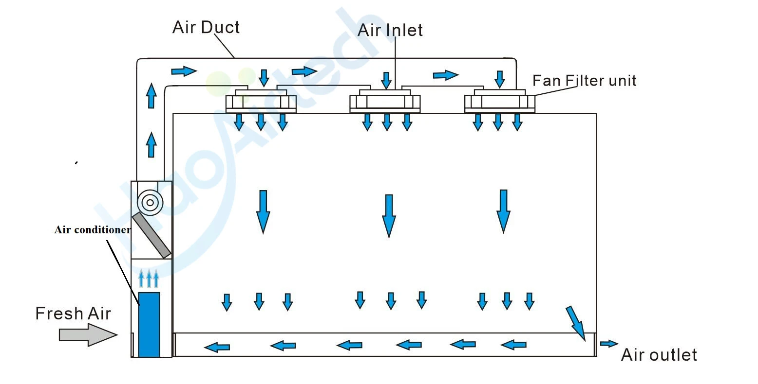 HAOAIRTECH high efficiency softwall cleanroom with constant temperature and humidity controlled for semiconductor factory 2