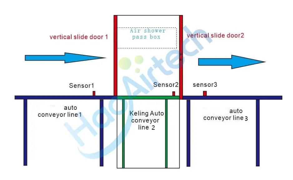HAOAIRTECH plc control pass box with conveyor line for clean room purification workshop 2