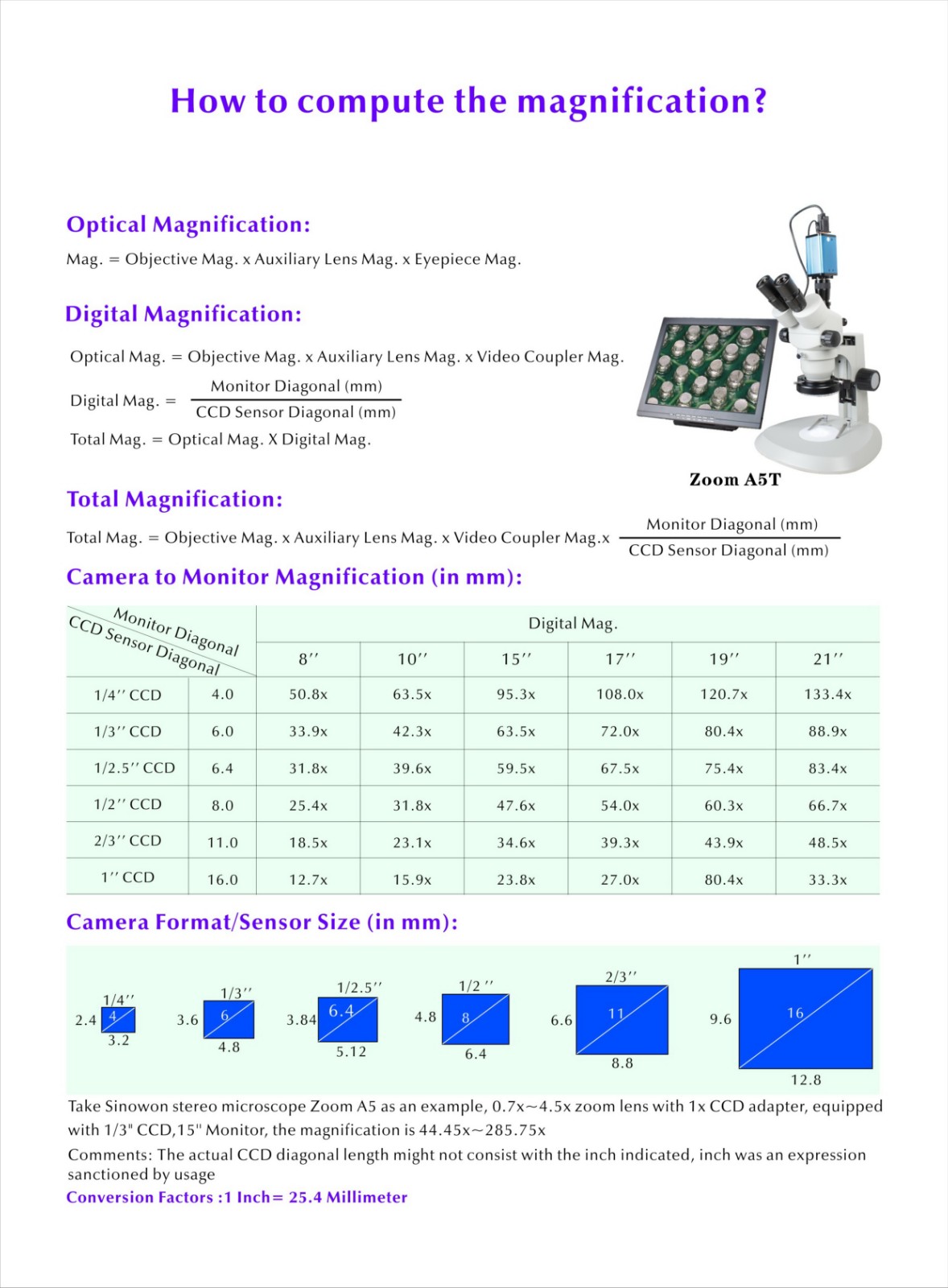 How to Compute the Magnification of Optical Instruments Sinowon