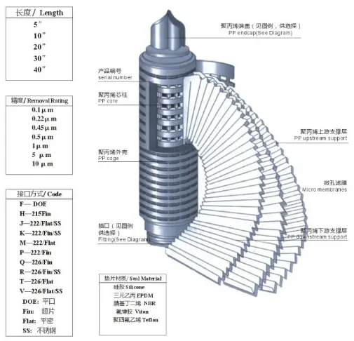 Lvyuan pleated filter with stainless steel for diagnostics1 2
