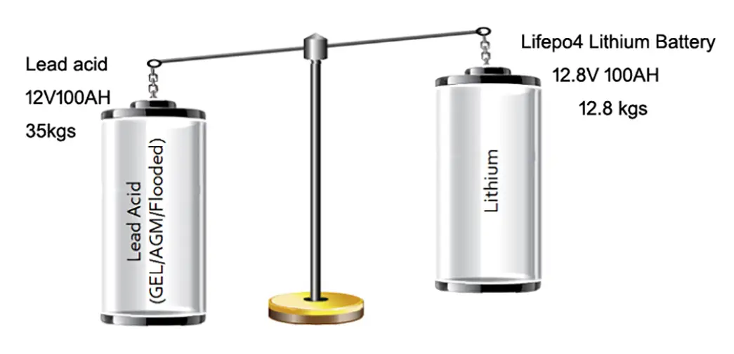 liion display 12v 20ah lithium battery GSL ENERGY Brand 6