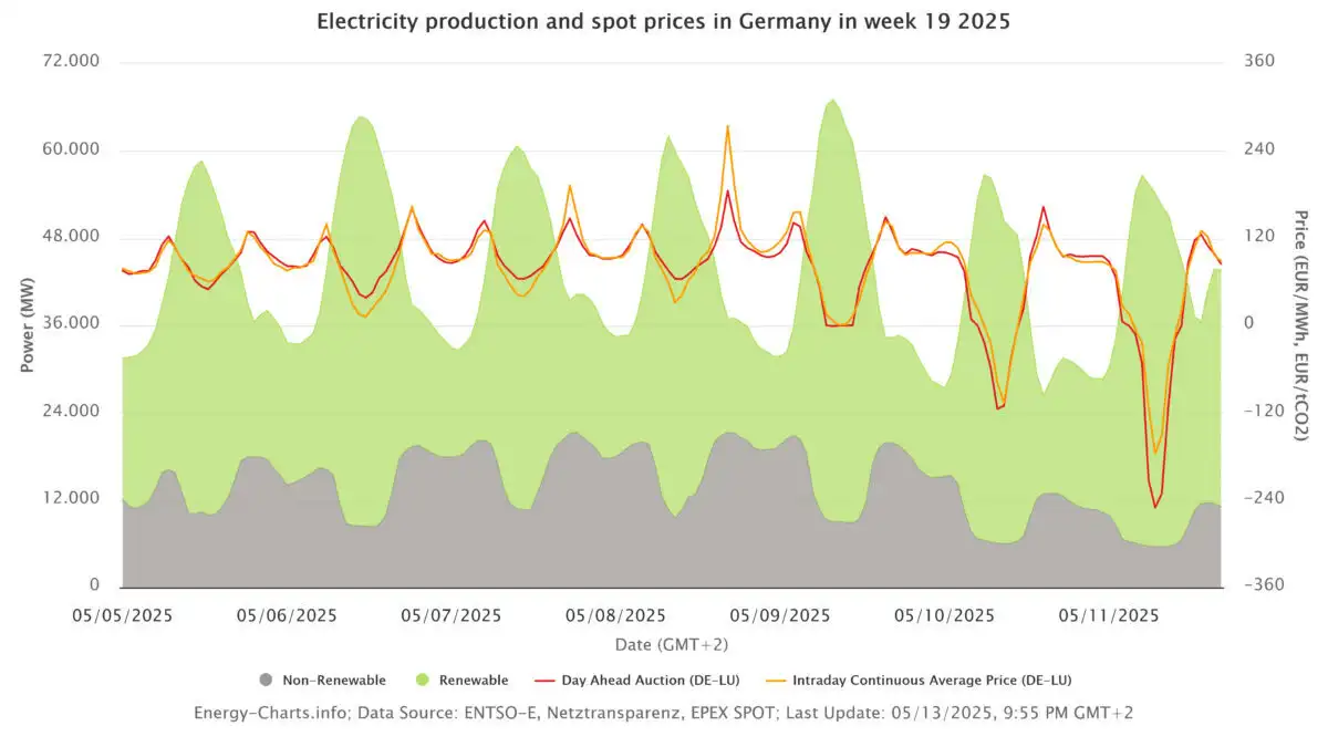 Why German Electricity Prices Sometimes Go Negative – And What It Really Means 1
