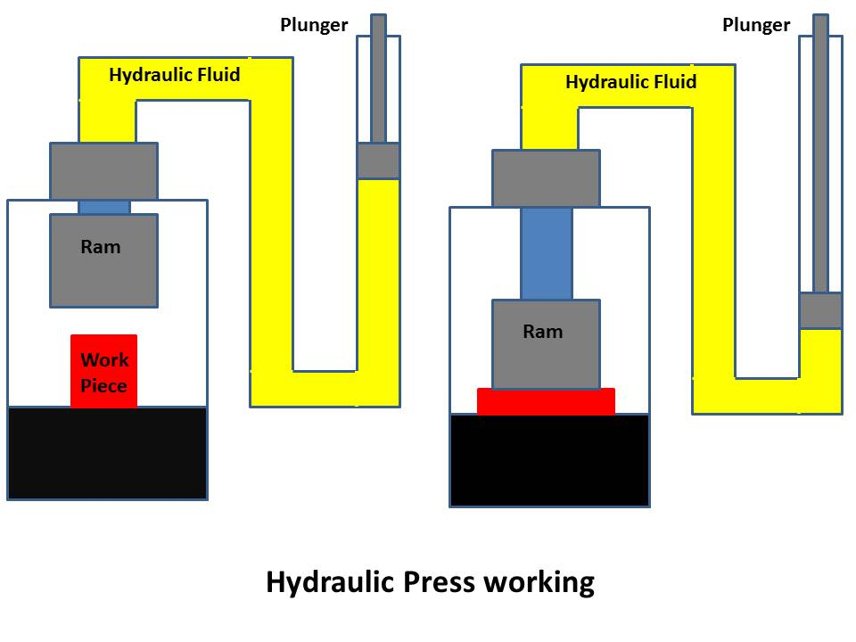 Difference Between Power Press and Hydraulic Press