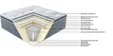 Matelas en mousse recollée de haute qualité Meilleurs fabricants 4