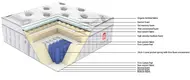  JLH Mattress مرتبة ذات نوابض جيبية ذات 5 مناطق للأعمال يتم توصيلها بسهولة 4