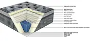 China euro top pocket spring mattress Supply for guesthouse 4