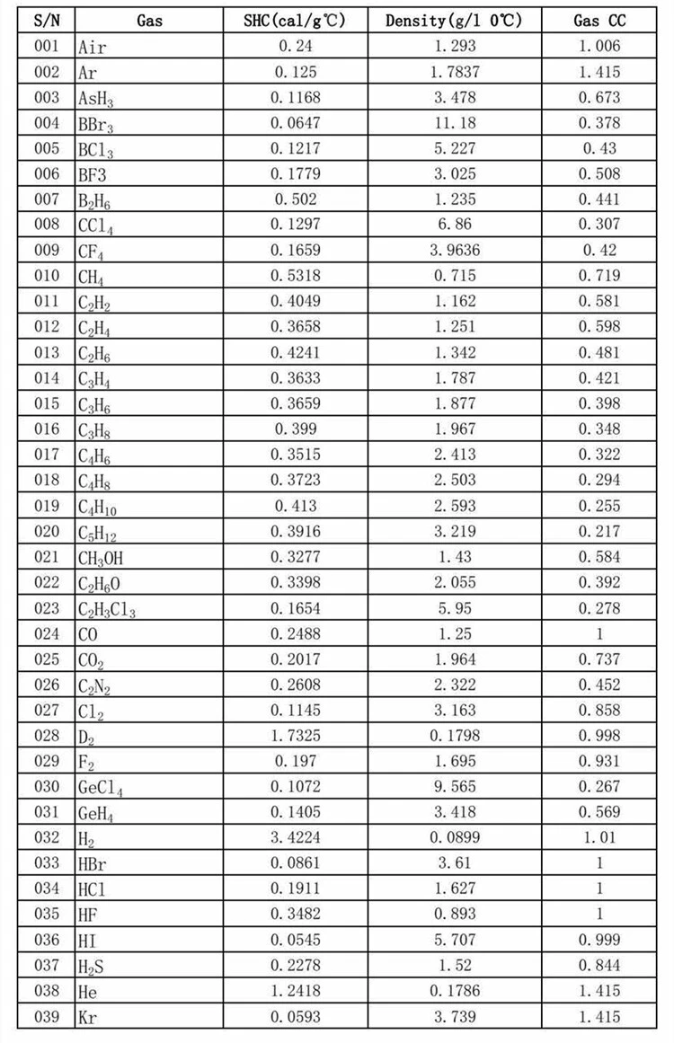 New coriolis mass flow meter price suppliers for petrochemicals 5