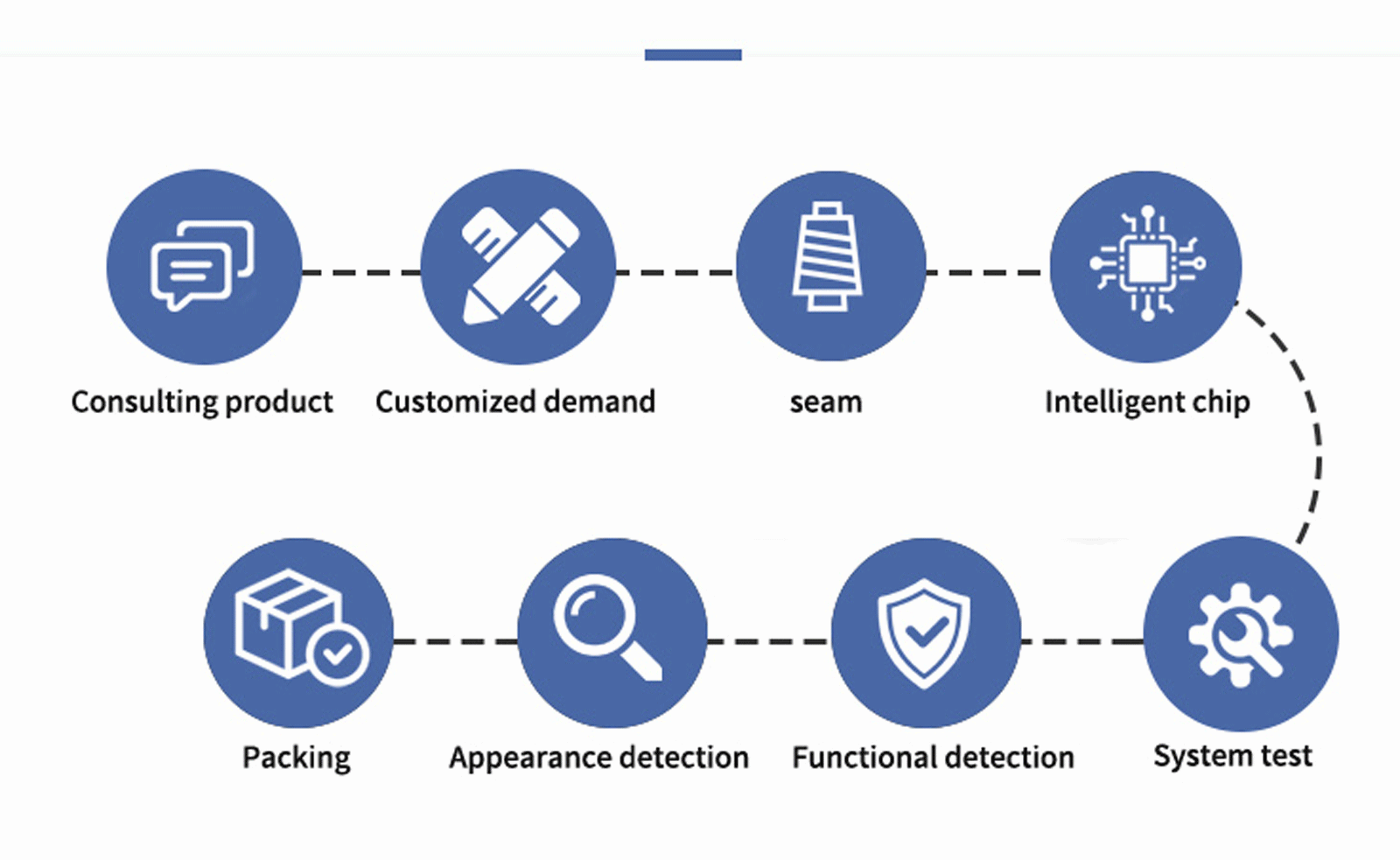 order process