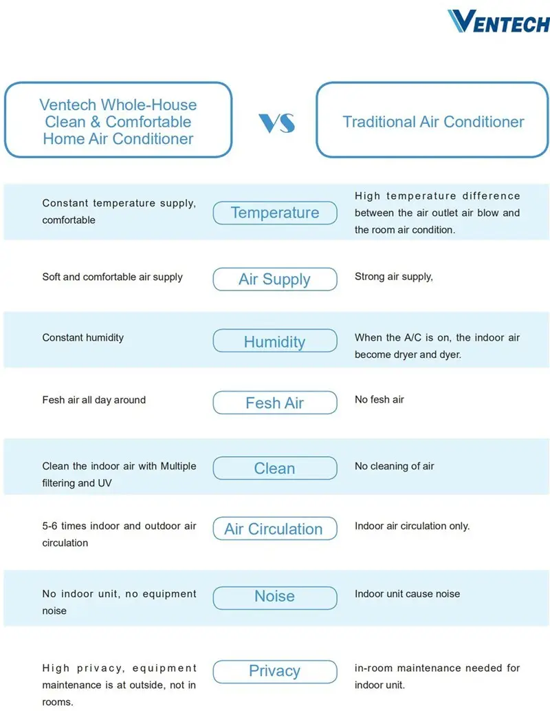 Ventech house central air conditioner manufacturer for promotion 3